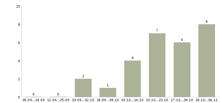 Работа требуется помощник руководителя Адыгея - Число вакансий Адыгея по специальности требуется помощник руководителя за 2 месяца