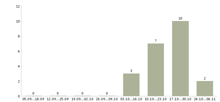 Работа менеджер организации и управления Кабардино-балкария - Число вакансий Кабардино-балкария по специальности менеджер организации и управления за 2 месяца