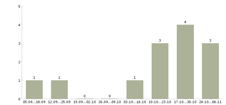 Работа начальник базы Мордовия - Число вакансий Мордовия по специальности начальник базы за 2 месяца
