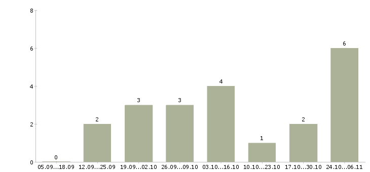 Работа менеджер в интернет магазин удаленно Нижний тагил - Число вакансий Нижний тагил по специальности менеджер в интернет магазин удаленно за 2 месяца