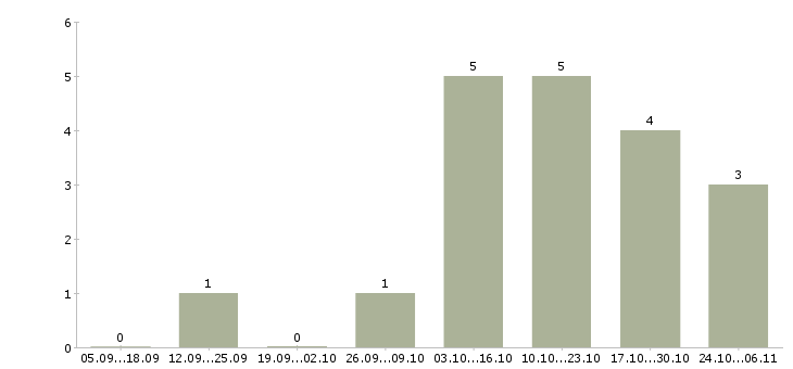 Работа водитель полуприцепа Ростов-на-дону - Число вакансий Ростов-на-дону по специальности водитель полуприцепа за 2 месяца