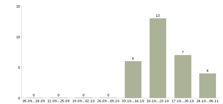 Работа медицинская сестра на предрейсовый осмотр Санкт-петербург - Число вакансий Санкт-петербург по специальности медицинская сестра на предрейсовый осмотр за 2 месяца