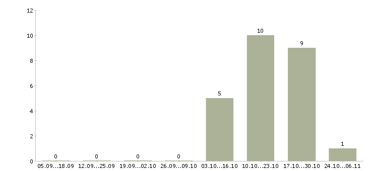 Работа менеджер по обучению и развитию Северная осетия - Число вакансий Северная осетия по специальности менеджер по обучению и развитию за 2 месяца
