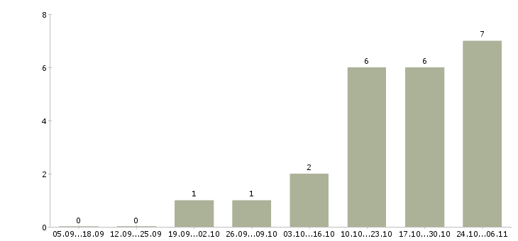 Работа начальник аналитического отдела Татарстан - Число вакансий Татарстан по специальности начальник аналитического отдела за 2 месяца