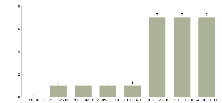 Работа менеджер для работы на дому Тыва - Число вакансий Тыва по специальности менеджер для работы на дому за 2 месяца