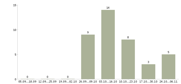Работа подработка на компьютере на дому Удмуртия - Число вакансий Удмуртия по специальности подработка на компьютере на дому за 2 месяца