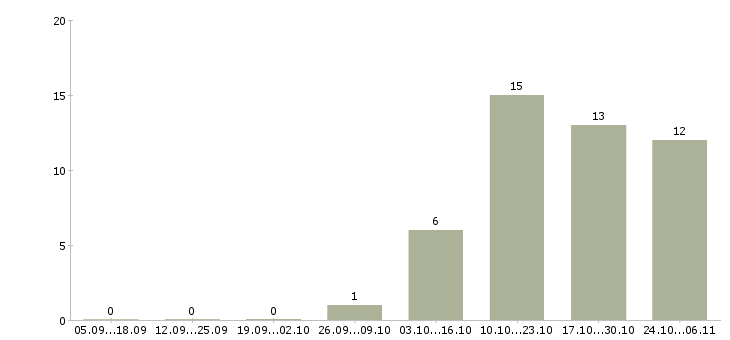 Работа специалист по техническому обслуживанию Удмуртия - Число вакансий Удмуртия по специальности специалист по техническому обслуживанию за 2 месяца