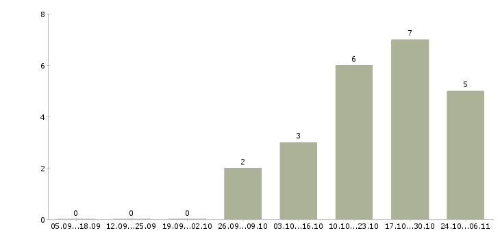 Работа администратор сервиса Чувашия - Число вакансий Чувашия по специальности администратор сервиса за 2 месяца