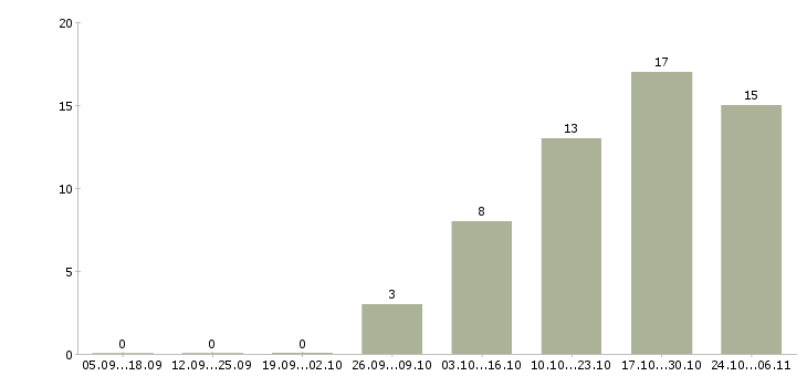 Работа специалист по техническому обслуживанию Якутия - Число вакансий Якутия по специальности специалист по техническому обслуживанию за 2 месяца