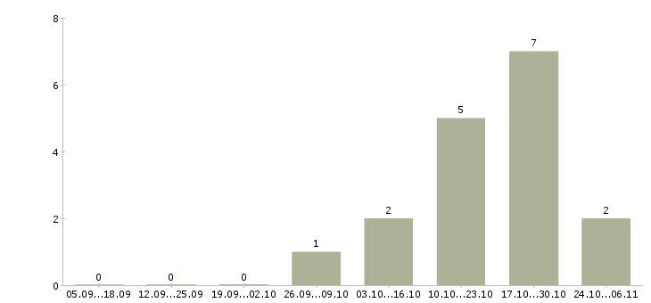 Работа специалист базы данных в Балаково - Число вакансий в Балаково по специальности специалист базы данных за 2 месяца