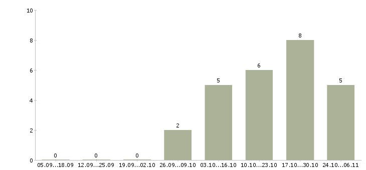Работа специалист дистанционного обучения в Барнауле - Число вакансий в Барнауле по специальности специалист дистанционного обучения за 2 месяца