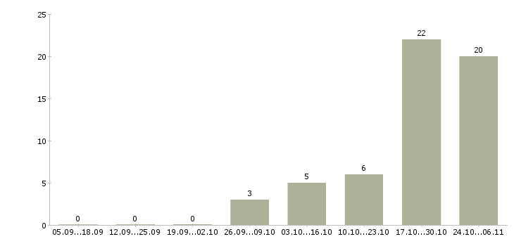 Работа сотрудник на неполный день в Брянске - Число вакансий в Брянске по специальности сотрудник на неполный день за 2 месяца