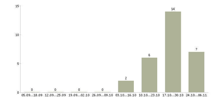 Работа менеджер отдела логистики в Волгограде - Число вакансий в Волгограде по специальности менеджер отдела логистики за 2 месяца