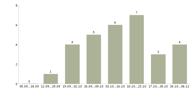 Работа менеджер в интернет магазин удаленно в Волжском - Число вакансий в Волжском по специальности менеджер в интернет магазин удаленно за 2 месяца