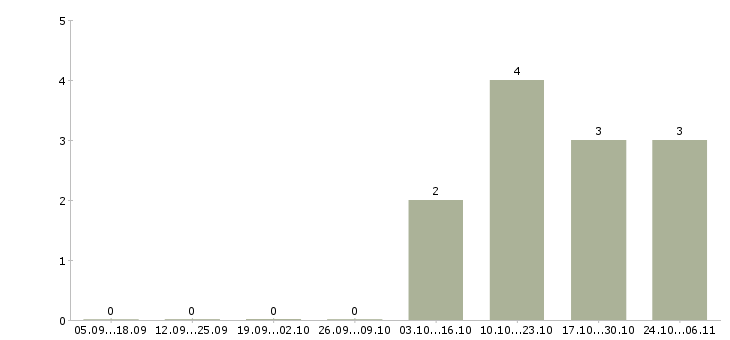 Работа ведущий программист в Воронеже - Число вакансий в Воронеже по специальности ведущий программист за 2 месяца