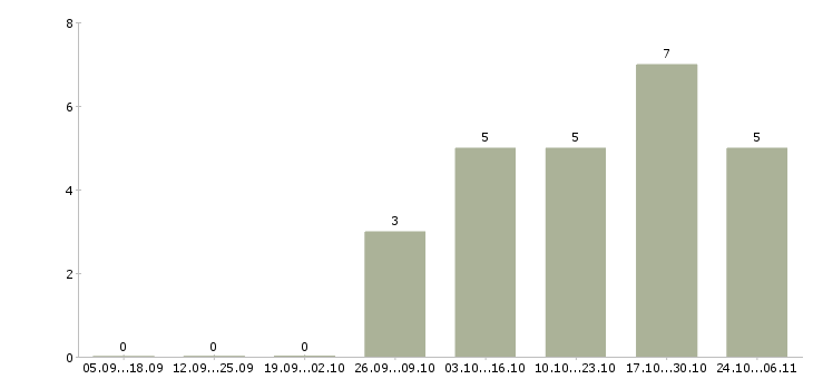 Работа сотрудник на неполный день в Дмитрове - Число вакансий в Дмитрове по специальности сотрудник на неполный день за 2 месяца