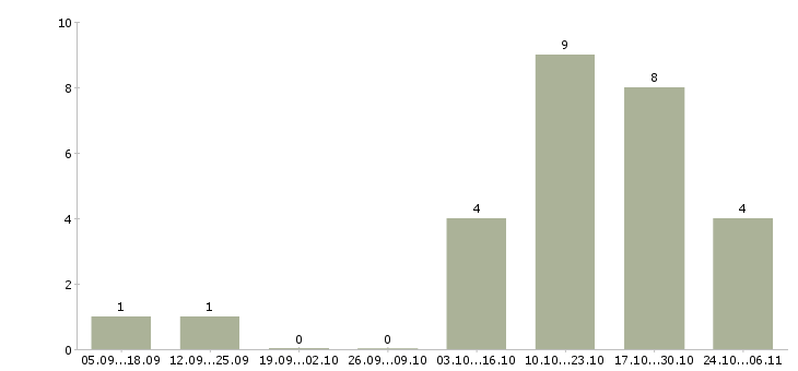 Работа начальник базы в Ижевске - Число вакансий в Ижевске по специальности начальник базы за 2 месяца