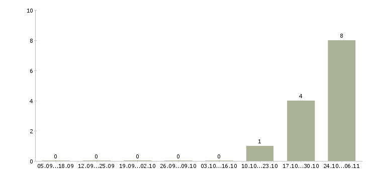 Работа маляр вахтой в Калуге - Число вакансий в Калуге по специальности маляр вахтой за 2 месяца