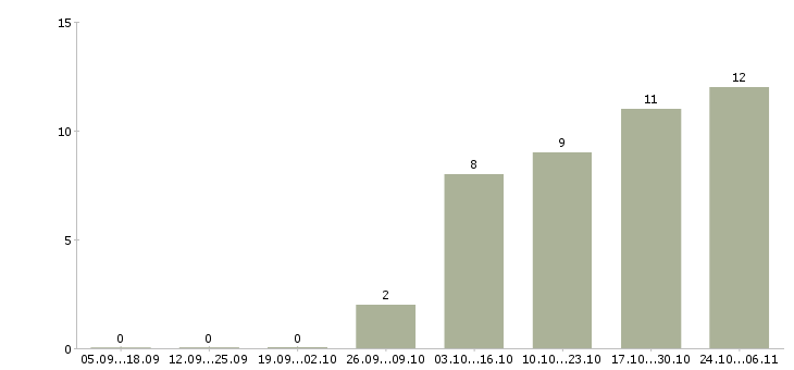 Работа менеджер по документообороту в Калуге - Число вакансий в Калуге по специальности менеджер по документообороту за 2 месяца
