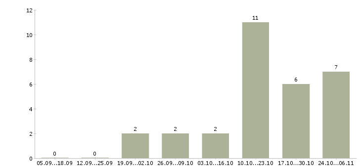 Работа начальник управления охраны в Краснодаре - Число вакансий в Краснодаре по специальности начальник управления охраны за 2 месяца