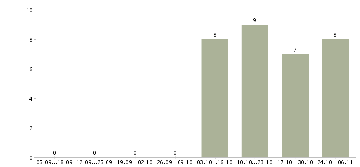 Работа продавец в выходные дни в Краснодаре - Число вакансий в Краснодаре по специальности продавец в выходные дни за 2 месяца