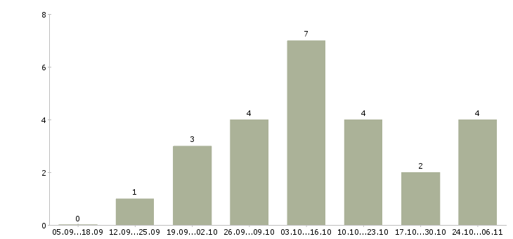 Работа менеджер интернет магазина удаленно в Махачкале - Число вакансий в Махачкале по специальности менеджер интернет магазина удаленно за 2 месяца