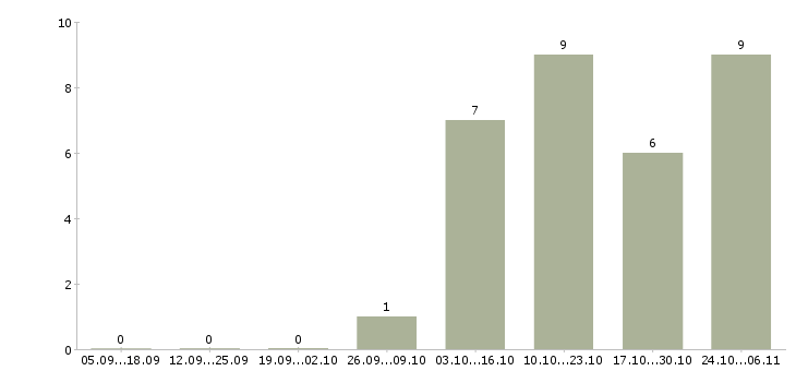 Работа ведущий тренер в Новосибирске - Число вакансий в Новосибирске по специальности ведущий тренер за 2 месяца
