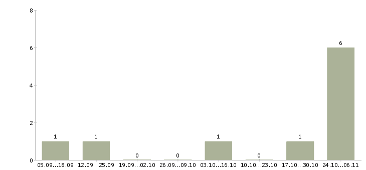 Работа маляр вахтой в Оренбурге - Число вакансий в Оренбурге по специальности маляр вахтой за 2 месяца