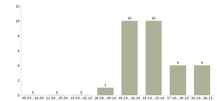 Работа оператор фрезерных станков с чпу в Оренбурге - Число вакансий в Оренбурге по специальности оператор фрезерных станков с чпу за 2 месяца