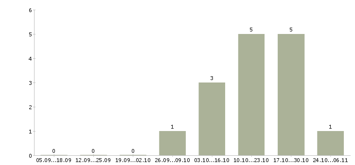 Работа бизнес в интернете без вложений в Перми - Число вакансий в Перми по специальности бизнес в интернете без вложений за 2 месяца