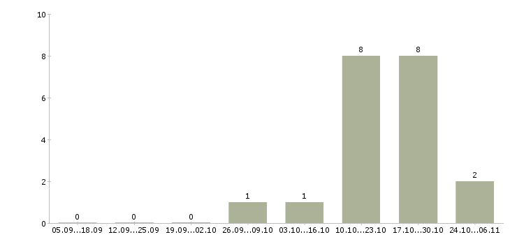 Работа специалист по дистанционному обучению в Перми - Число вакансий в Перми по специальности специалист по дистанционному обучению за 2 месяца