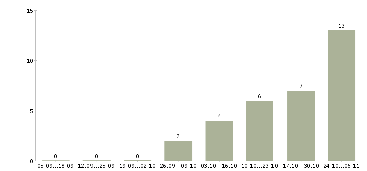 Работа менеджер торгового зала в Подольске - Число вакансий в Подольске по специальности менеджер торгового зала за 2 месяца