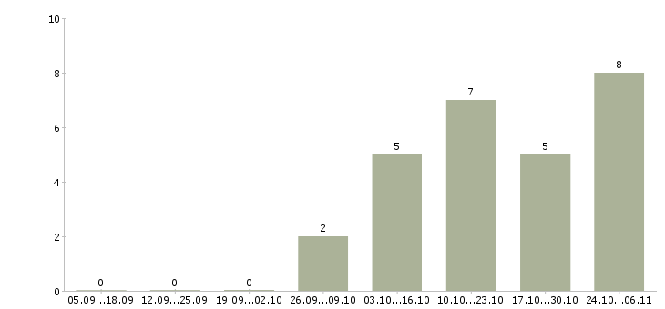 Работа специалисты с медицинским образованием в Подольске - Число вакансий в Подольске по специальности специалисты с медицинским образованием за 2 месяца