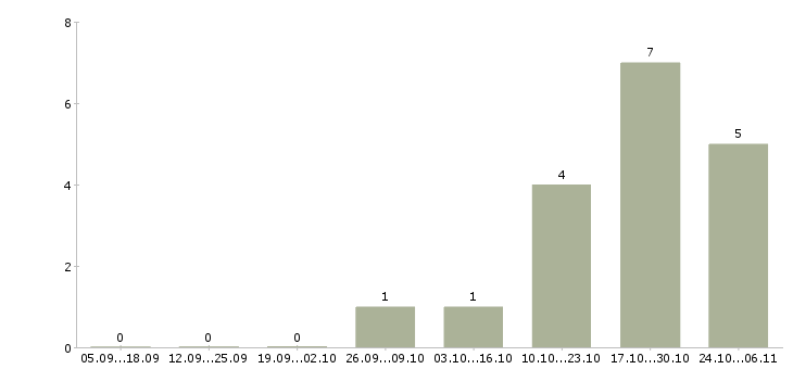 Работа ведущий семинаров в Самаре - Число вакансий в Самаре по специальности ведущий семинаров за 2 месяца