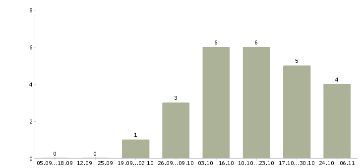 Работа менеджер типографии в Самаре - Число вакансий в Самаре по специальности менеджер типографии за 2 месяца