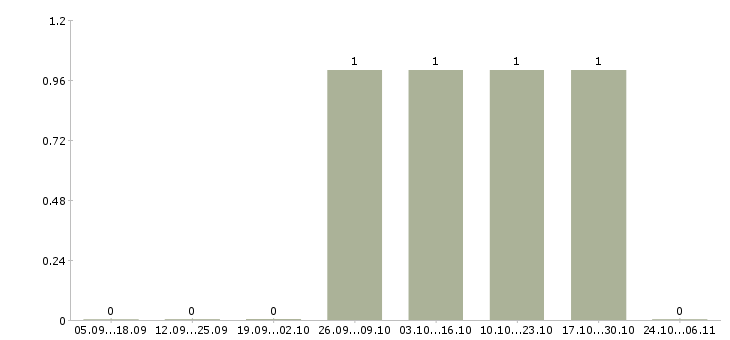 Работа продавец на ночную смену в Ставрополе - Число вакансий в Ставрополе по специальности продавец на ночную смену за 2 месяца