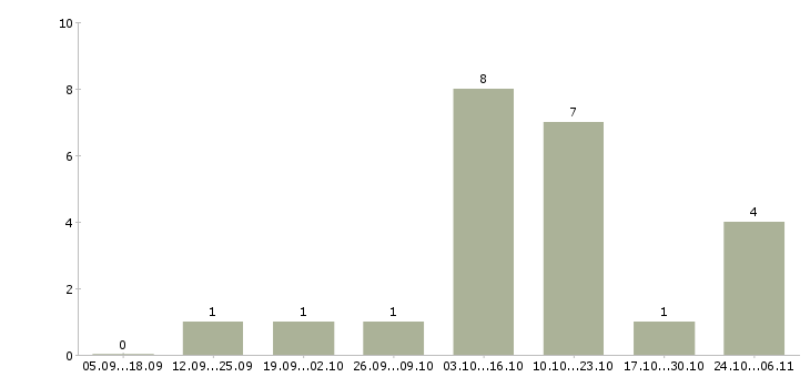 Работа менеджер интернет магазина удаленно в Сыктывкаре - Число вакансий в Сыктывкаре по специальности менеджер интернет магазина удаленно за 2 месяца