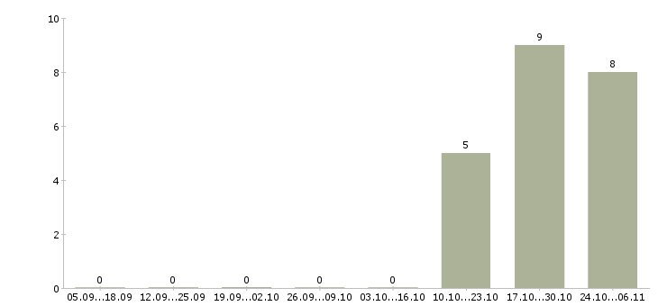 Работа продавец магазина магнит в Тамбове - Число вакансий в Тамбове по специальности продавец магазина магнит за 2 месяца