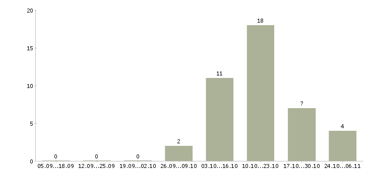 Работа консультант по страхованию в Туле - Число вакансий в Туле по специальности консультант по страхованию за 2 месяца