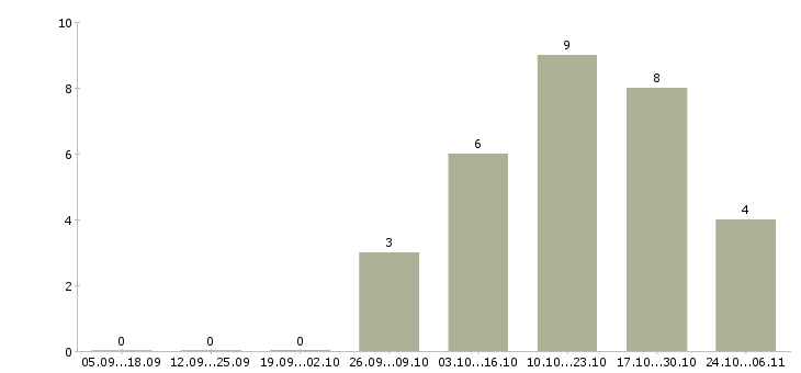 Работа специалист по техническому обслуживанию в Ульяновске - Число вакансий в Ульяновске по специальности специалист по техническому обслуживанию за 2 месяца