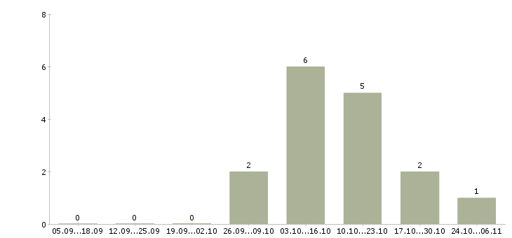 Работа мастер маникюра в салон красоты в Уфе - Число вакансий в Уфе по специальности мастер маникюра в салон красоты за 2 месяца