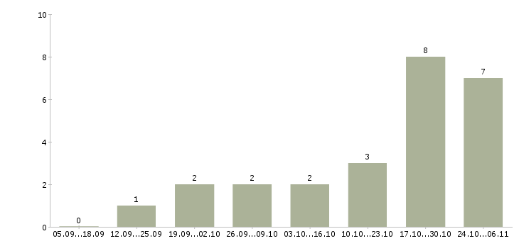 Работа компьютерный инженер в Хабаровске - Число вакансий в Хабаровске по специальности компьютерный инженер за 2 месяца