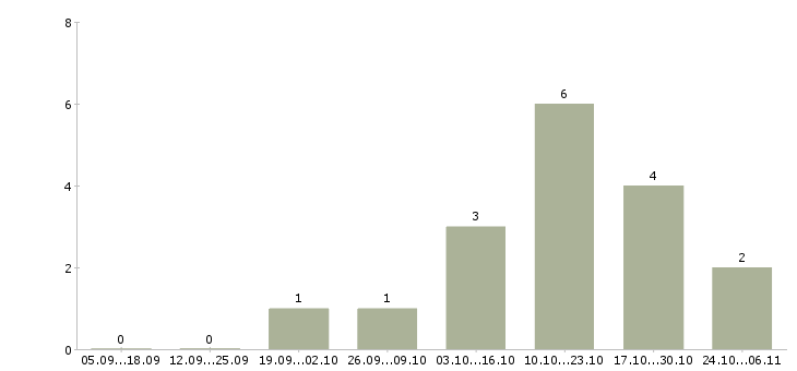 Работа бухгалтер в единственном лице в Челябинске - Число вакансий в Челябинске по специальности бухгалтер в единственном лице за 2 месяца