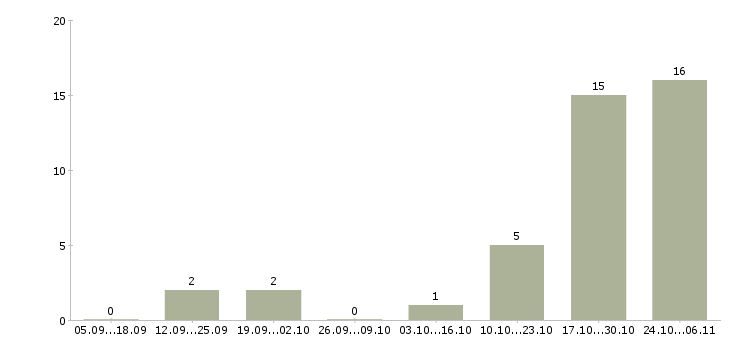 Работа помощник в интернет магазин в Челябинске - Число вакансий в Челябинске по специальности помощник в интернет магазин за 2 месяца