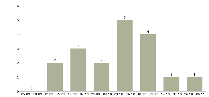 Работа менеджер в интернет магазин удаленно в Череповце - Число вакансий в Череповце по специальности менеджер в интернет магазин удаленно за 2 месяца
