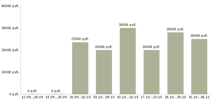 Вакансии активные пенсионеры в Белгороде - Медиана зарплат активные пенсионеры в Белгороде за 2 месяца