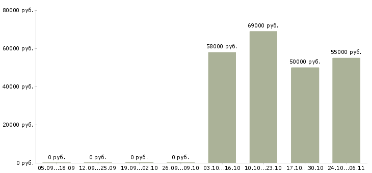 Вакансии вахтовый метод рабочие в Владикавказе - Медиана зарплат вахтовый метод рабочие в Владикавказе за 2 месяца