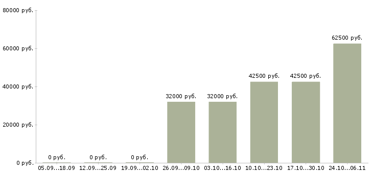 Вакансии ведущий технолог в Химках - Медиана зарплат ведущий технолог в Химках за 2 месяца