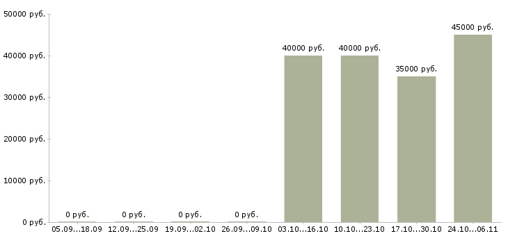 Вакансии водитель маз в Владимире - Медиана зарплат водитель маз в Владимире за 2 месяца
