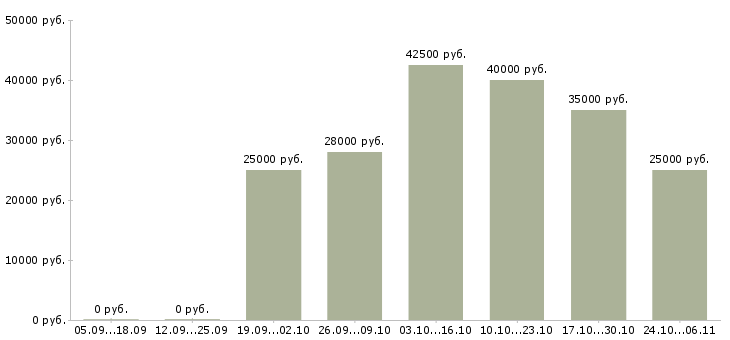 Вакансии водитель маза в Уфе - Медиана зарплат водитель маза в Уфе за 2 месяца